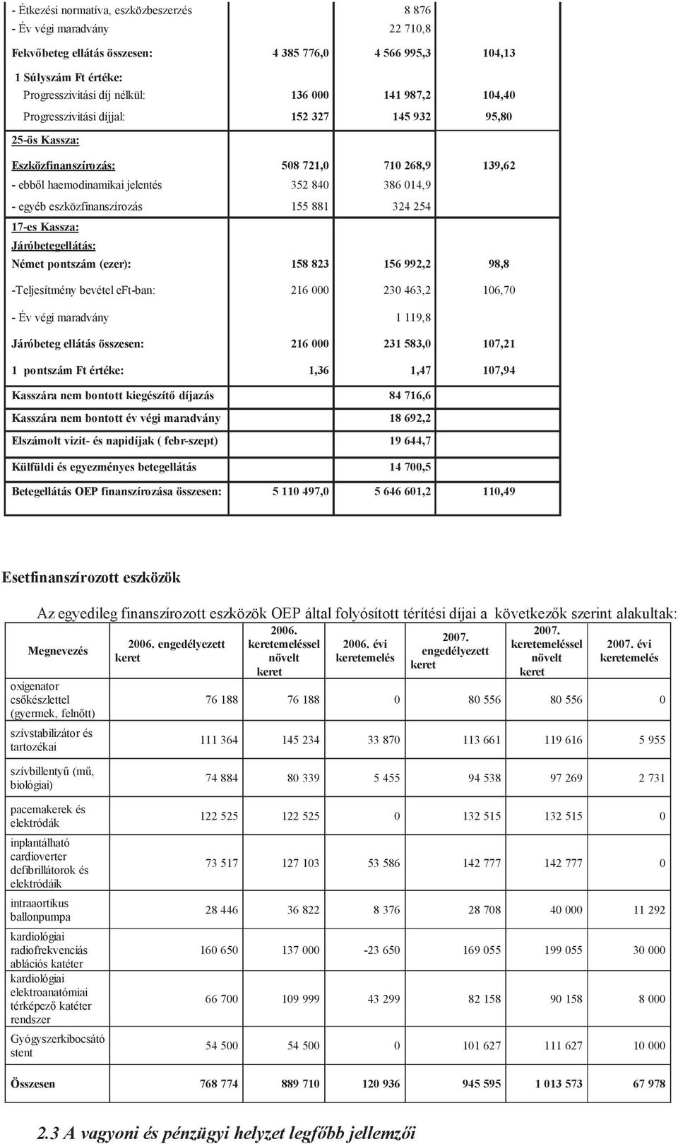 155 881 324 254 17-es Kassza: Járóbetegellátás: Német pontszám (ezer): 158 823 156 992,2 98,8 -Teljesítmény bevétel eft-ban: 216 000 230 463,2 106,70 - Év végi maradvány 1 119,8 Járóbeteg ellátás