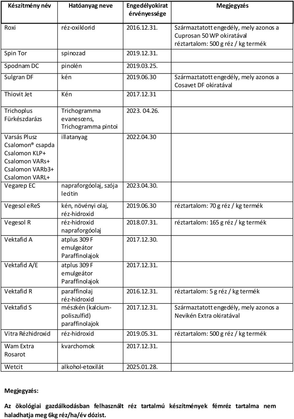 31 Trichoplus Fürkészdarázs Varsás Plusz Csalomon csapda Csalomon KLP+ Csalomon VARs+ Csalomon VARb3+ Csalomon VARL+ Vegarep EC Vegesol eres Vegesol R Vektafid A Vektafid A/E Vektafid R Vektafid S