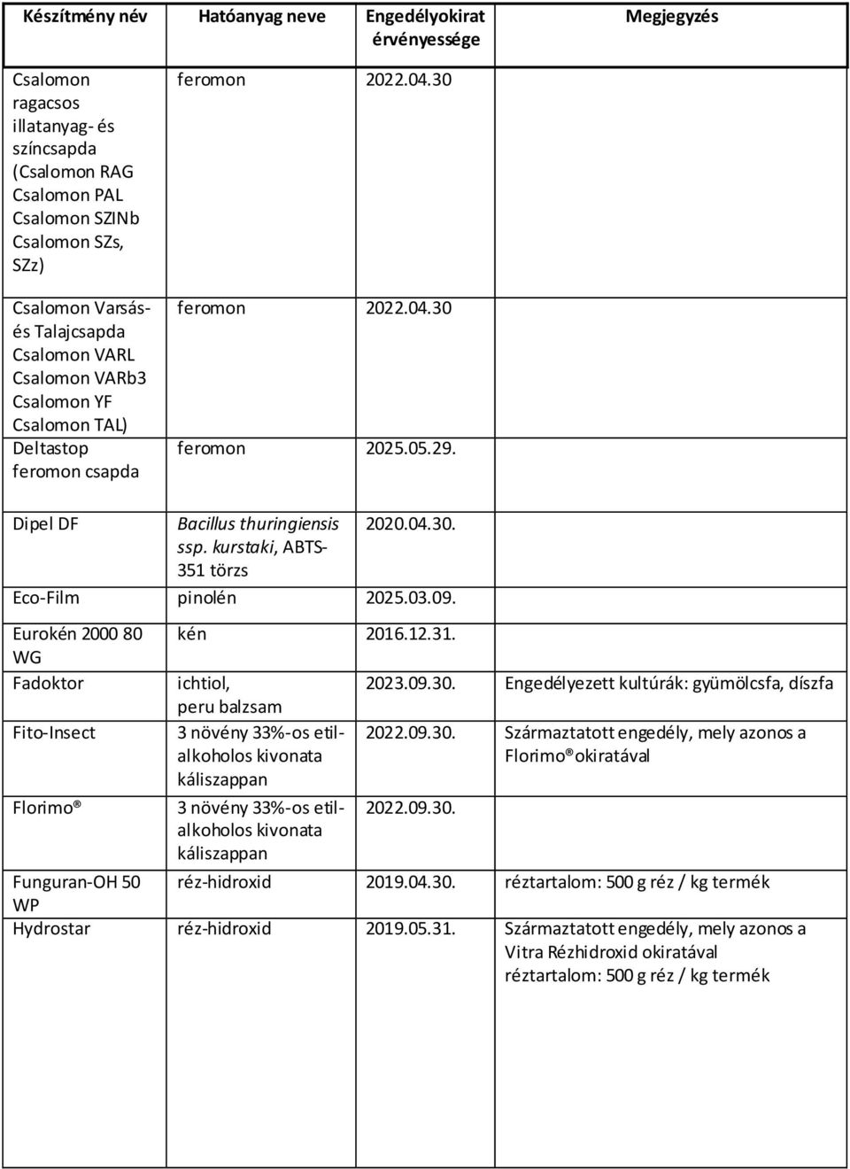 Eurokén 2000 80 WG Fadoktor Fito-Insect Florimo kén 2016.12.31. ichtiol, peru balzsam 3 növény 33%-os etilalkoholos kivonata káliszappan 3 növény 33%-os etilalkoholos kivonata káliszappan 2023.09.30.