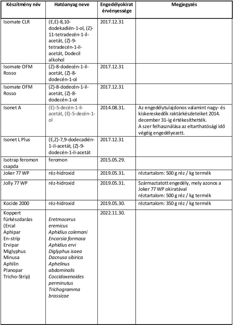 2017.12.31 2017.12.31 2017.12.31 2014.08.31. Az engedélytulajdonos valamint nagy- és kiskereskedők raktárkészleteiket 2014. december 31-ig értékesíthették.