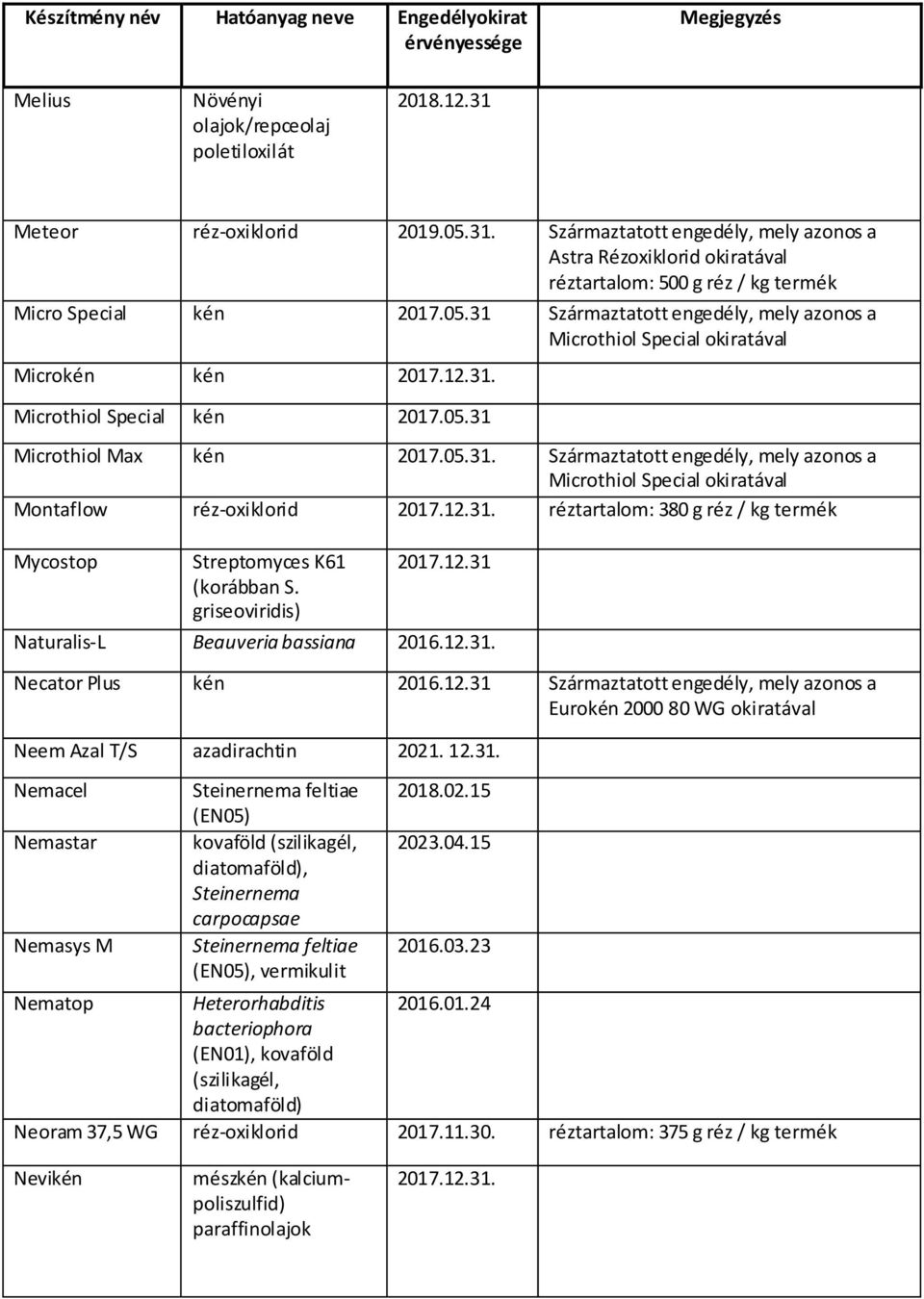 12.31. réztartalom: 380 g réz / kg termék Mycostop Streptomyces K61 (korábban S. griseoviridis) 2017.12.31 Naturalis-L Beauveria bassiana 2016.12.31. Necator Plus kén 2016.12.31 Származtatott engedély, mely azonos a Eurokén 2000 80 WG okiratával Neem Azal T/S azadirachtin 2021.