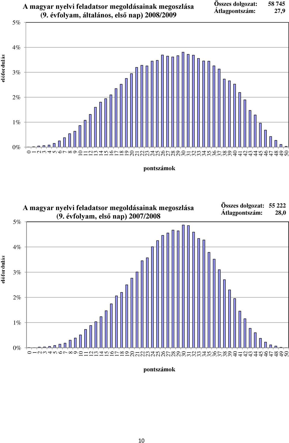 Átlagpontszám:, % %  évfolyam, első nap) / Összes dolgozat: