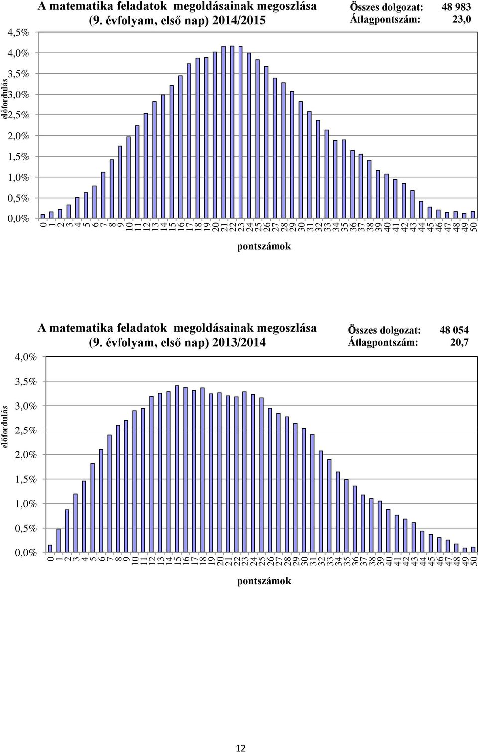 évfolyam, első nap) / Összes dolgozat: Átlagpontszám:,, A