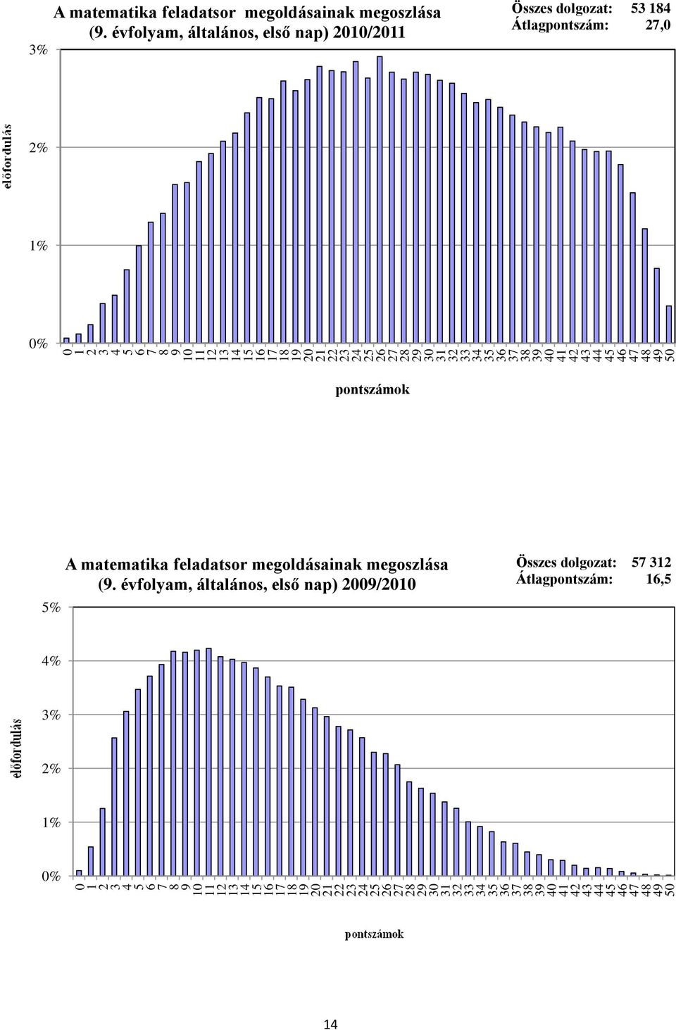 Átlagpontszám:, % %   Átlagpontszám:, % %