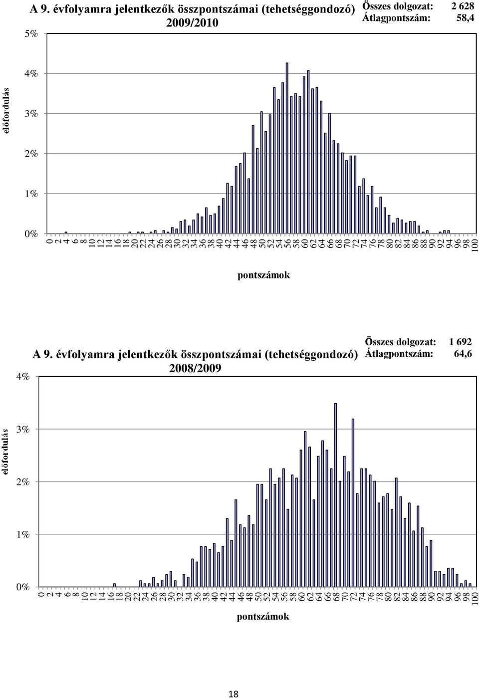 Átlagpontszám:, % % %  (tehetséggondozó) / Összes