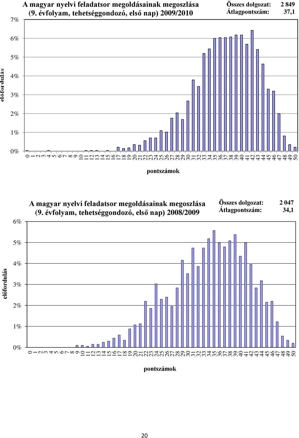 Átlagpontszám:, % % % % % A magyar nyelvi feladatsor megoldásainak