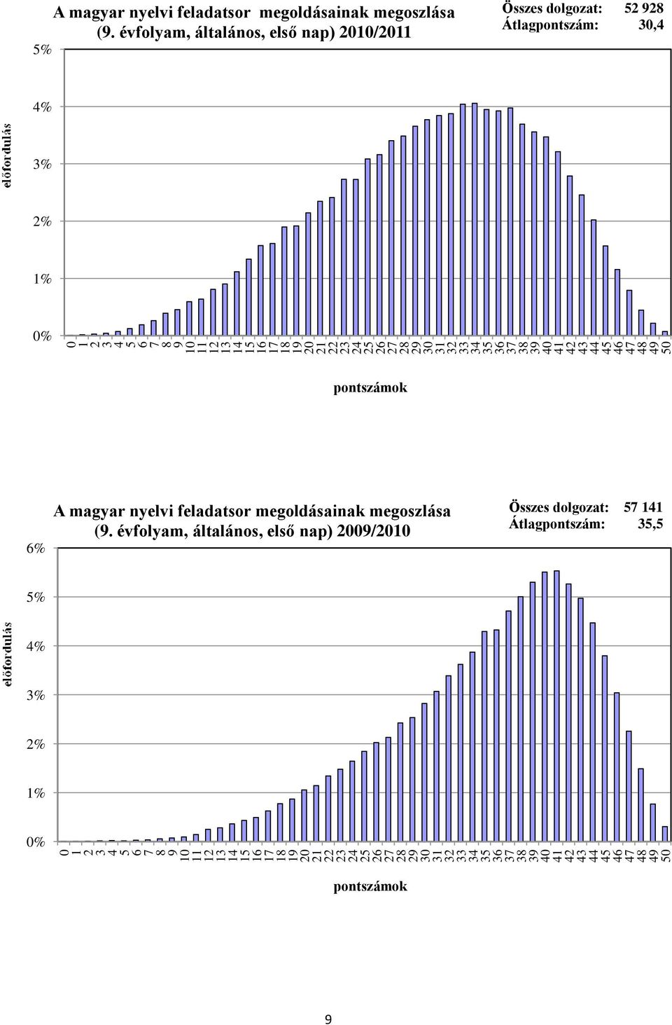 Átlagpontszám:, % %   Átlagpontszám:, % % %