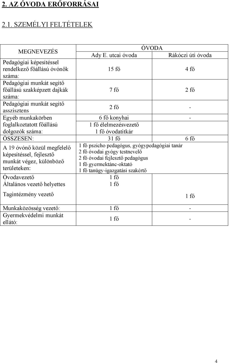 munkakörben foglalkoztatott főállású dolgozók száma: Ady E.