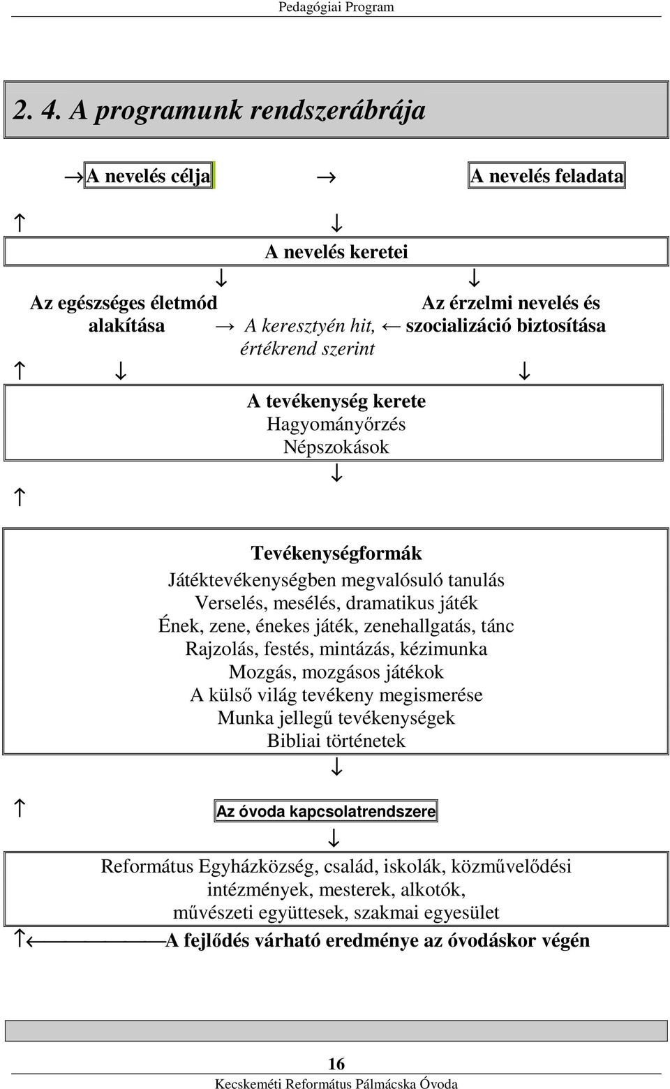 zenehallgatás, tánc Rajzolás, festés, mintázás, kézimunka Mozgás, mozgásos játékok A külső világ tevékeny megismerése Munka jellegű tevékenységek Bibliai történetek Az óvoda