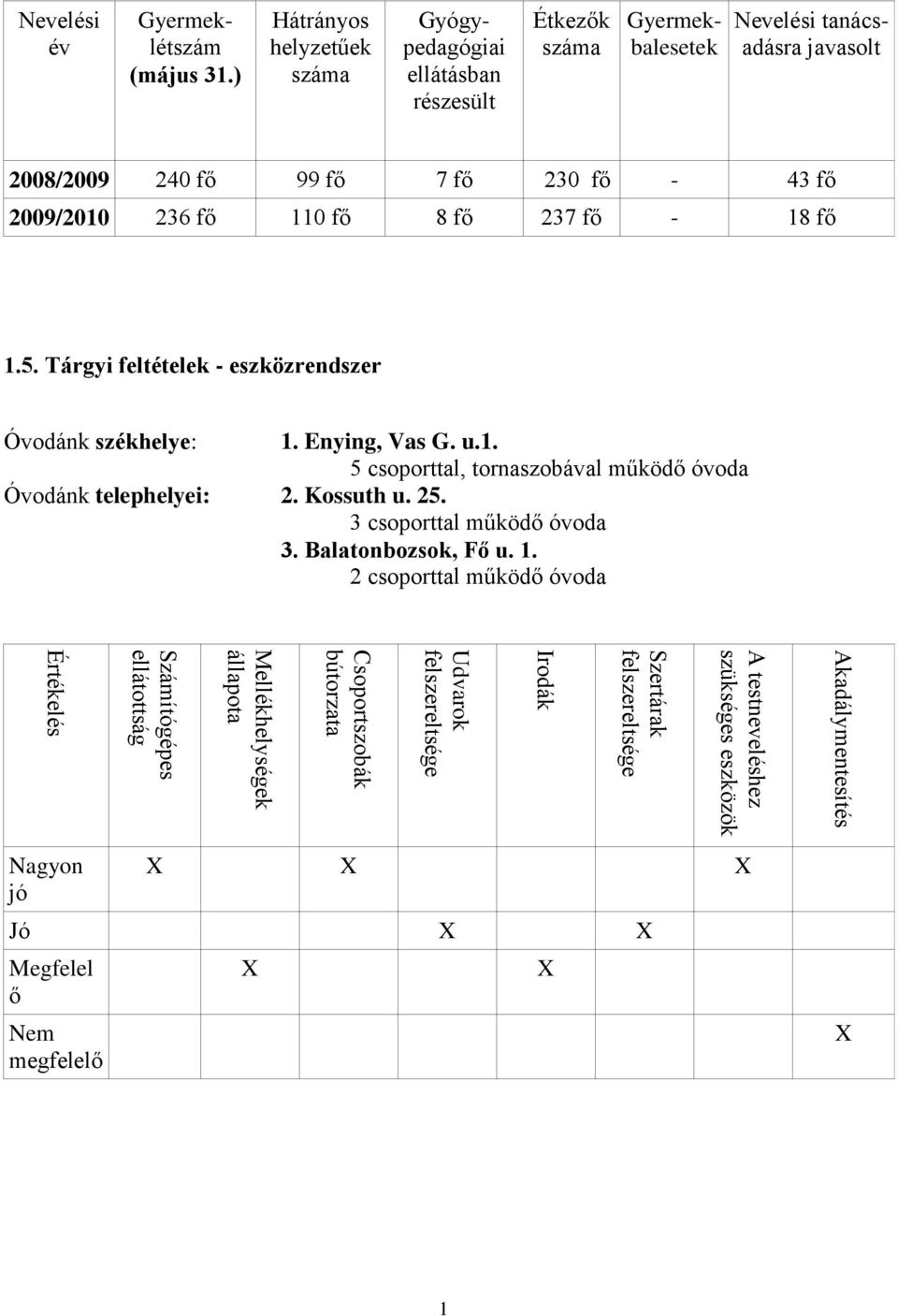 ) Hátrányos helyzetűek száma Gyógypedagógiai ellátásban részesült Étkezők száma Gyermekbalesetek Nevelési tanácsadásra javasolt 2008/2009 240 fő 99 fő 7 fő 230 fő - 43 fő 2009/2010 236