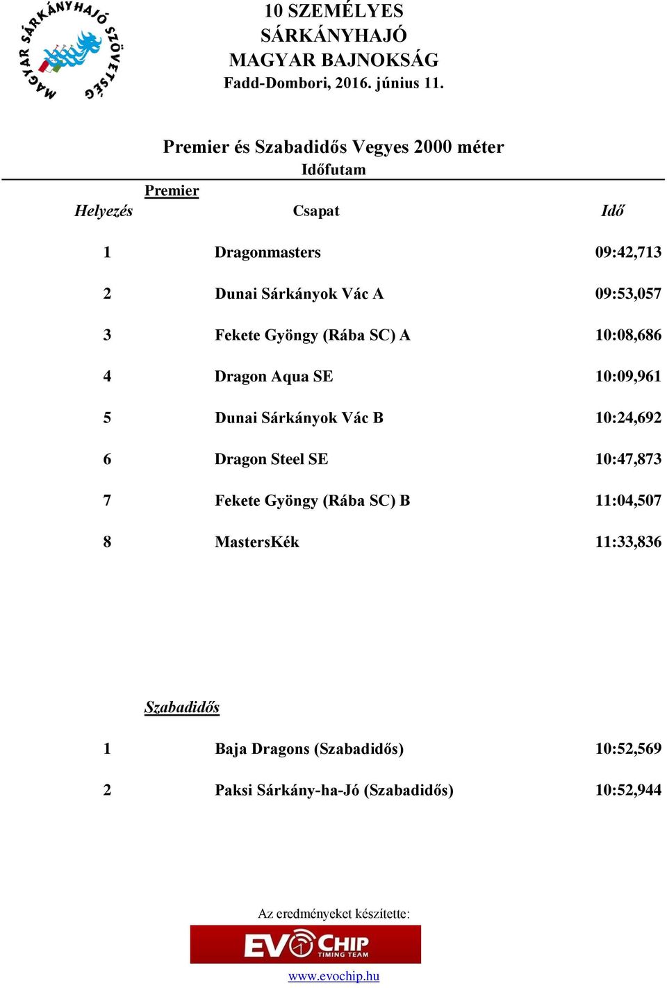 Vác B 10:24,692 6 Dragon Steel SE 10:47,873 7 Fekete Gyöngy (Rába SC) B 11:04,507 8 MastersKék
