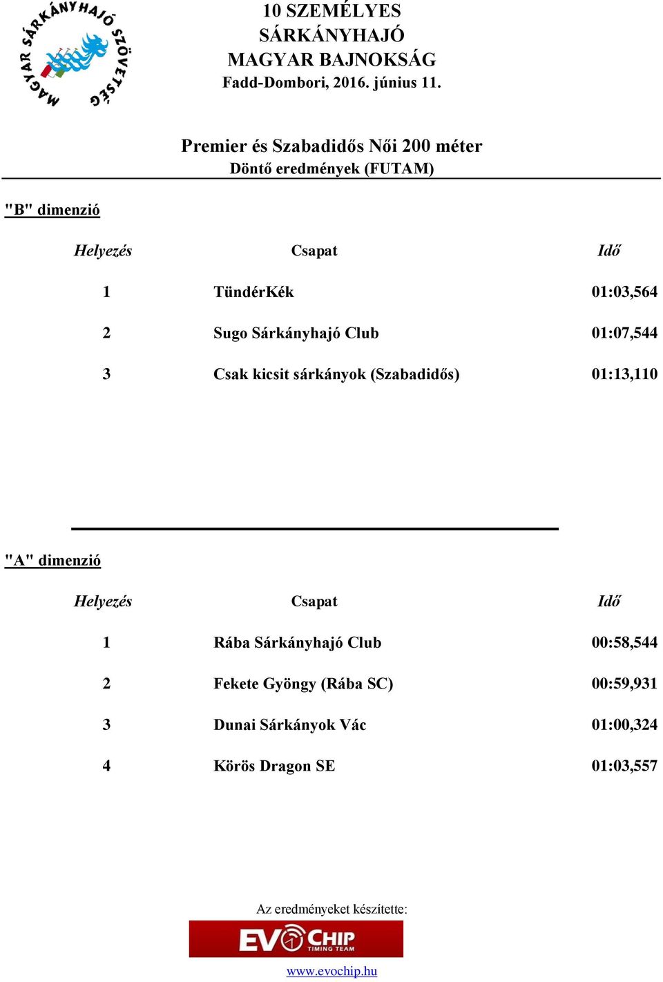 (Szabadidős) 01:13,110 "A" dimenzió 1 Rába Sárkányhajó Club 00:58,544 2 Fekete