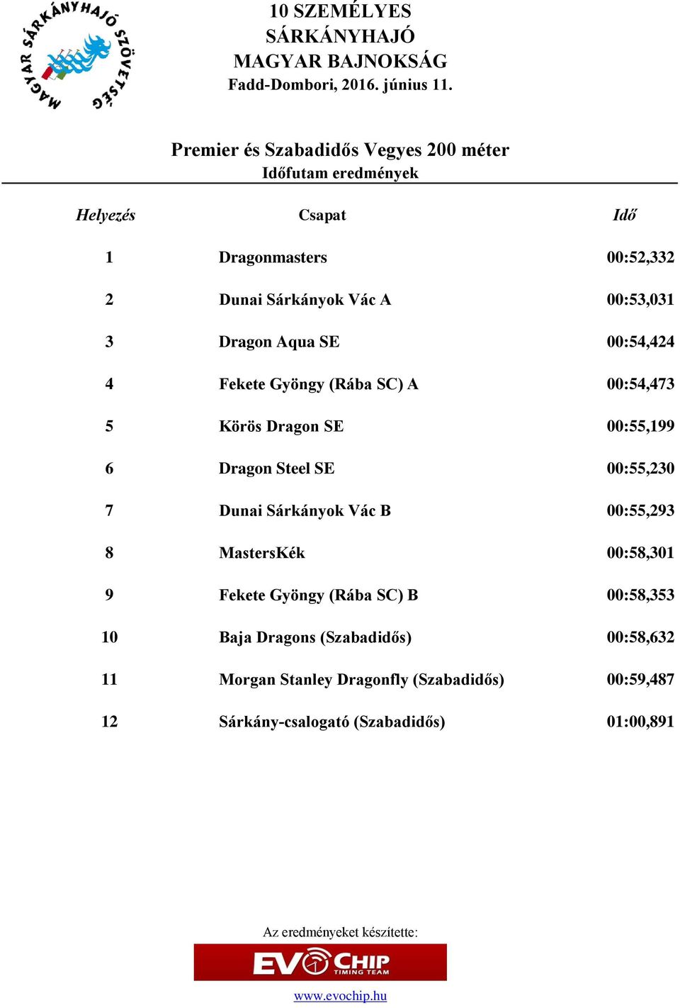 00:55,230 7 Dunai Sárkányok Vác B 00:55,293 8 MastersKék 00:58,301 9 Fekete Gyöngy (Rába SC) B 00:58,353 10 Baja