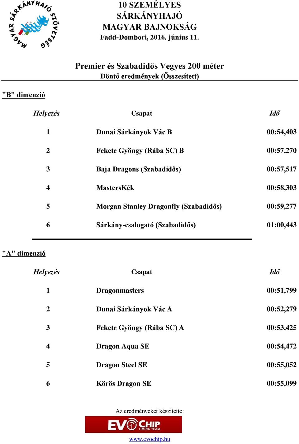 (Szabadidős) 00:59,277 6 Sárkány-csalogató (Szabadidős) 01:00,443 "A" dimenzió 1 Dragonmasters 00:51,799 2 Dunai Sárkányok