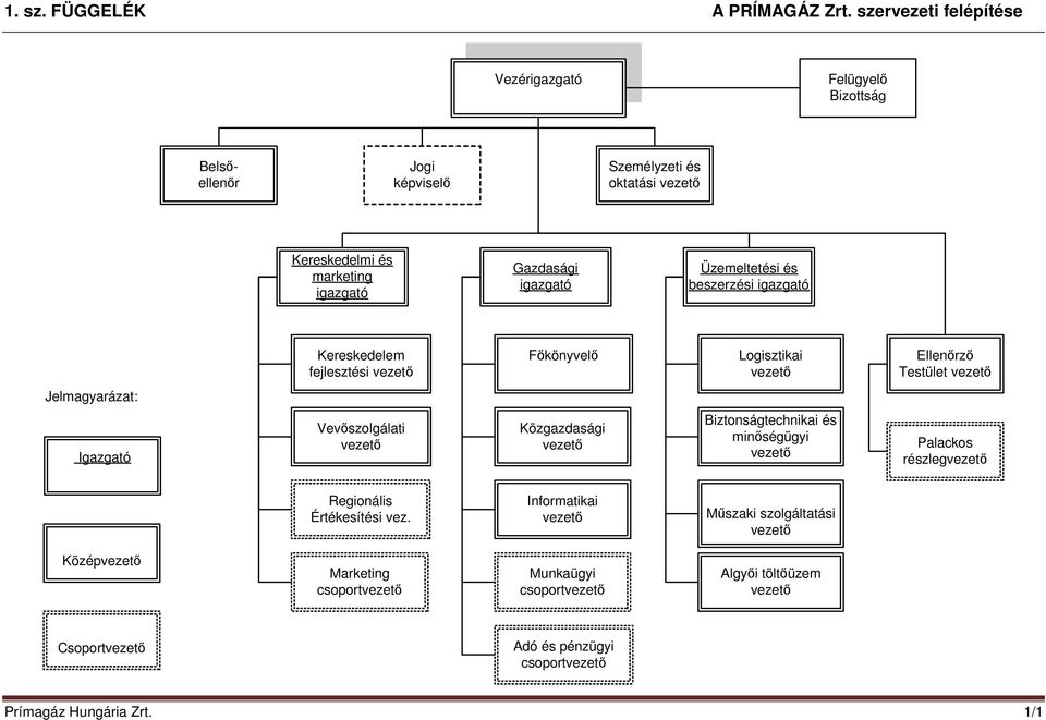 Gazdasági igazgató Üzemeltetési és beszerzési igazgató Kereskedelem fejlesztési Fıkönyvelı Logisztikai Ellenırzı Testület Jelmagyarázat: Igazgató