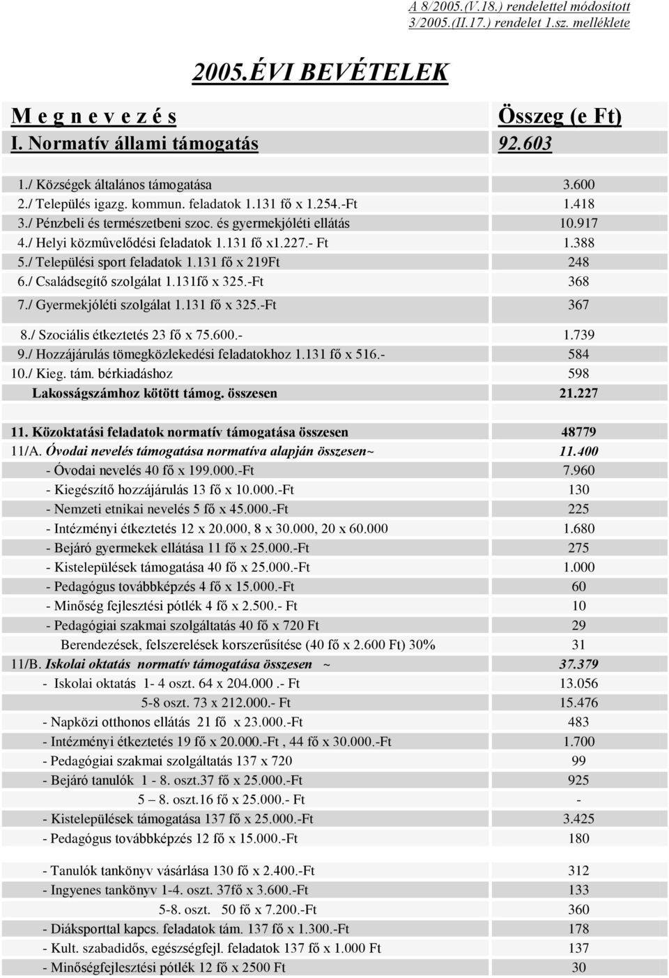 / Helyi közmûvelõdési feladatok 1.131 fõ x1.227.- Ft 1.388 5./ Települési sport feladatok 1.131 fõ x 219Ft 248 6./ Családsegítõ szolgálat 1.131fõ x 325.-Ft 368 7./ Gyermekjóléti szolgálat 1.