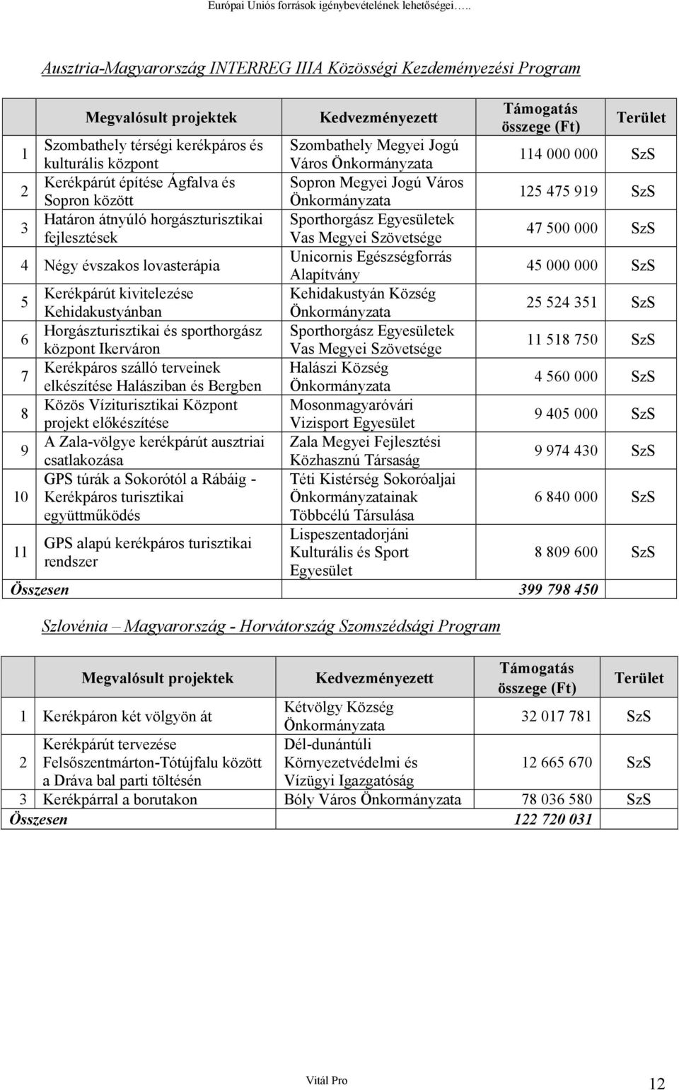 kulturális közpnt Várs Önkrmányzata 114 000 000 SzS 2 Kerékpárút építése Ágfalva és Sprn Megyei Jgú Várs Sprn között Önkrmányzata 125 475 919 SzS 3 Határn átnyúló hrgászturisztikai Sprthrgász