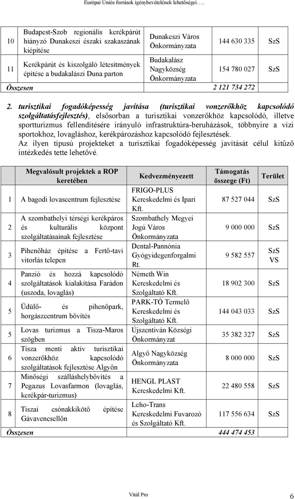 Nagyközség Önkrmányzata 144 630 335 SzS 154 780 027 SzS Összesen 2 121 734 272 2.