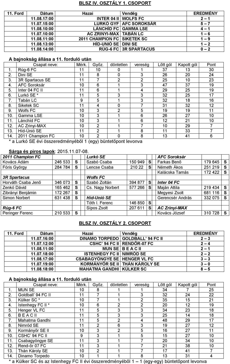 AFC Soroksár 10 6 1 3 47 37 19 5. Inter 04 FC II 11 6 1 4 29 25 19 6. Lurkó SE * 11 5 3 3 32 25 17 7. Tabán LC 9 5 1 3 32 18 16 8. Siketek SC 11 4 0 7 31 32 12 9. Wolfs FC 10 3 2 5 19 19 11 10.