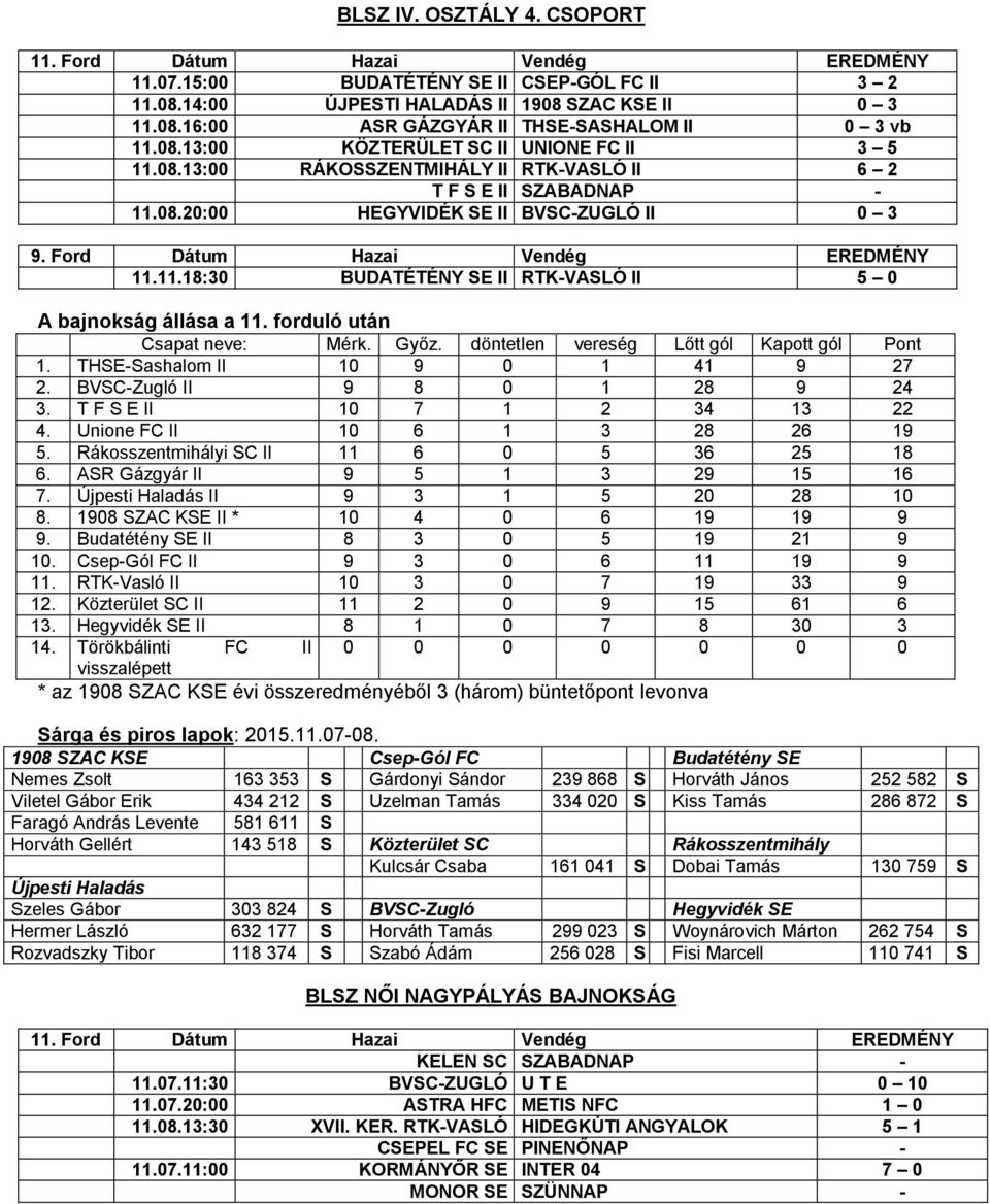 THSE-Sashalom II 10 9 0 1 41 9 27 2. BVSC-Zugló II 9 8 0 1 28 9 24 3. T F S E II 10 7 1 2 34 13 22 4. Unione FC II 10 6 1 3 28 26 19 5. Rákosszentmihályi SC II 11 6 0 5 36 25 18 6.