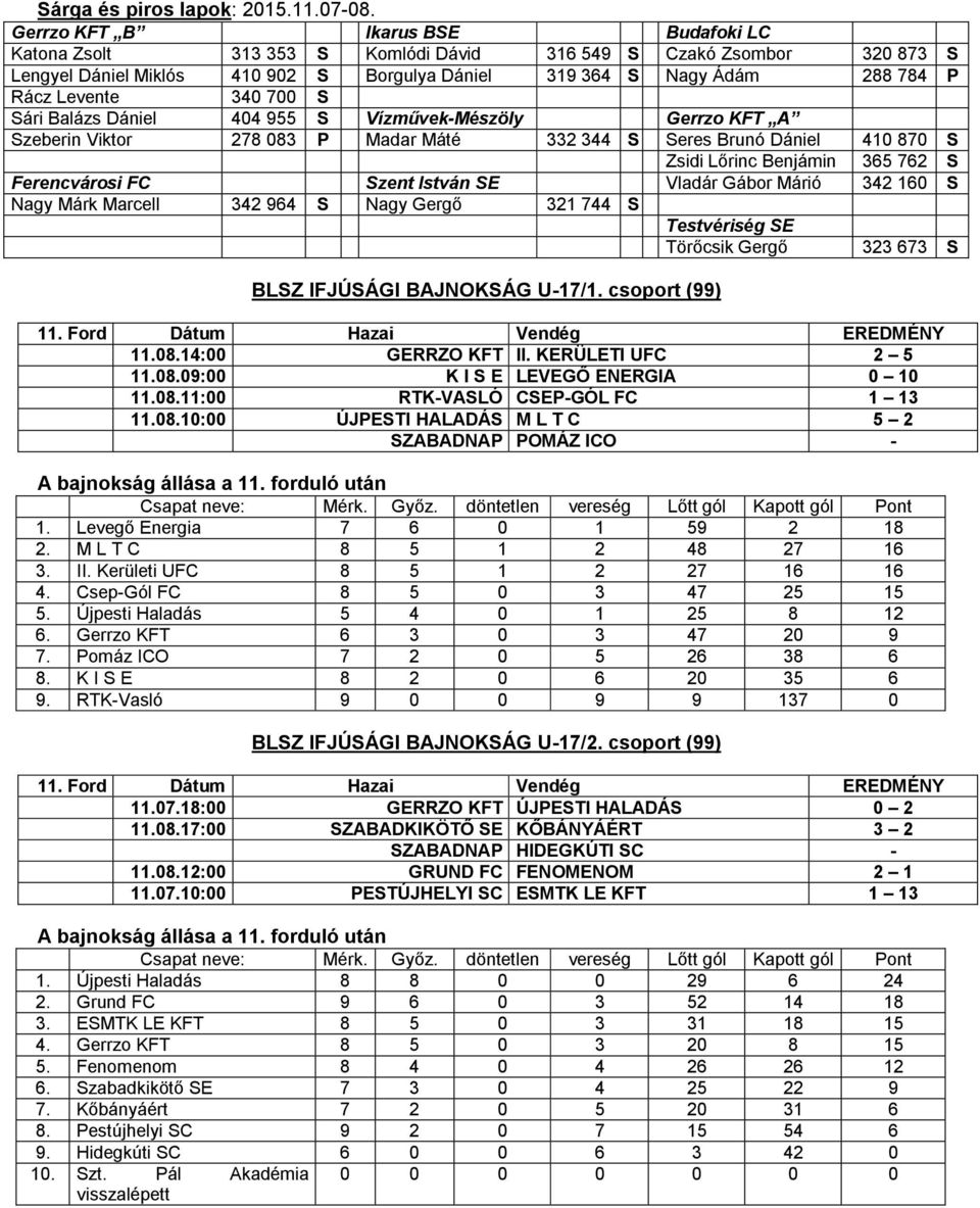 István SE Vladár Gábor Márió 342 160 S Nagy Márk Marcell 342 964 S Nagy Gergő 321 744 S Testvériség SE Törőcsik Gergő 323 673 S BLSZ IFJÚSÁGI BAJNOKSÁG U-17/1. csoport (99) 11.08.14:00 GERRZO KFT II.