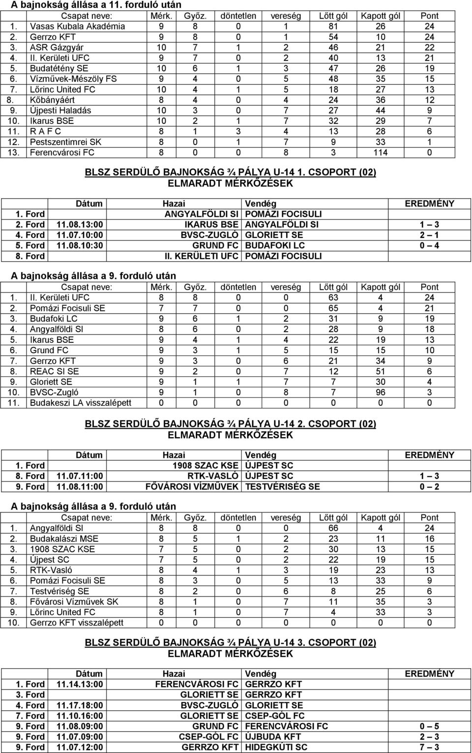 R A F C 8 1 3 4 13 28 6 12. Pestszentimrei SK 8 0 1 7 9 33 1 13. Ferencvárosi FC 8 0 0 8 3 114 0 BLSZ SERDÜLŐ BAJNOKSÁG ¾ PÁLYA U-14 1. CSOPORT (02) ELMARADT MÉRKŐZÉSEK Dátum Hazai Vendég EREDMÉNY 1.