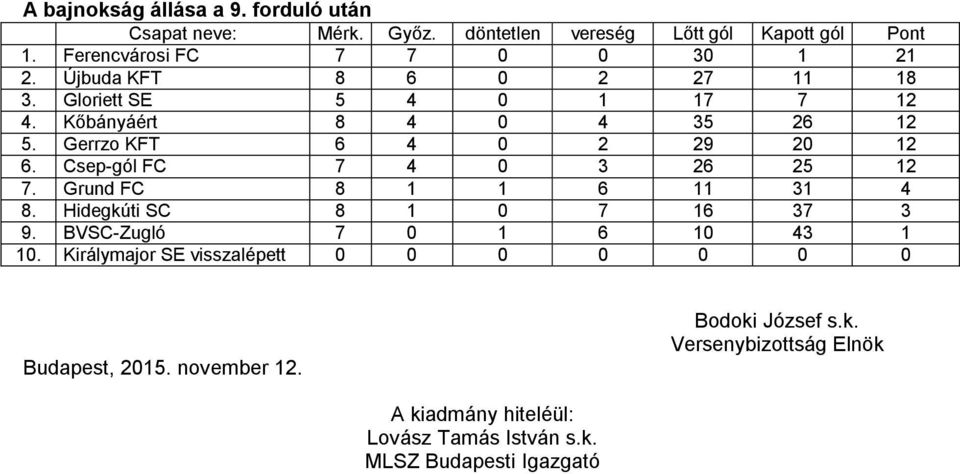 Grund FC 8 1 1 6 11 31 4 8. Hidegkúti SC 8 1 0 7 16 37 3 9. BVSC-Zugló 7 0 1 6 10 43 1 10.