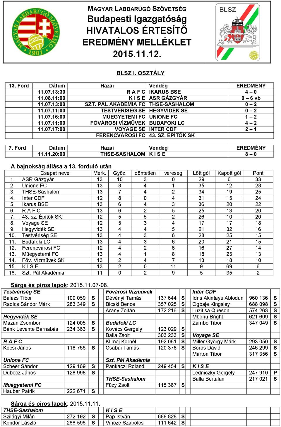 07.17:00 VOYAGE SE INTER CDF 2 1 FERENCVÁROSI FC 43. SZ. ÉPÍTŐK SK 7. Ford Dátum Hazai Vendég EREDMÉNY 11.11.20:00 THSE-SASHALOM K I S E 8 0 A bajnokság állása a 13. forduló után 1.