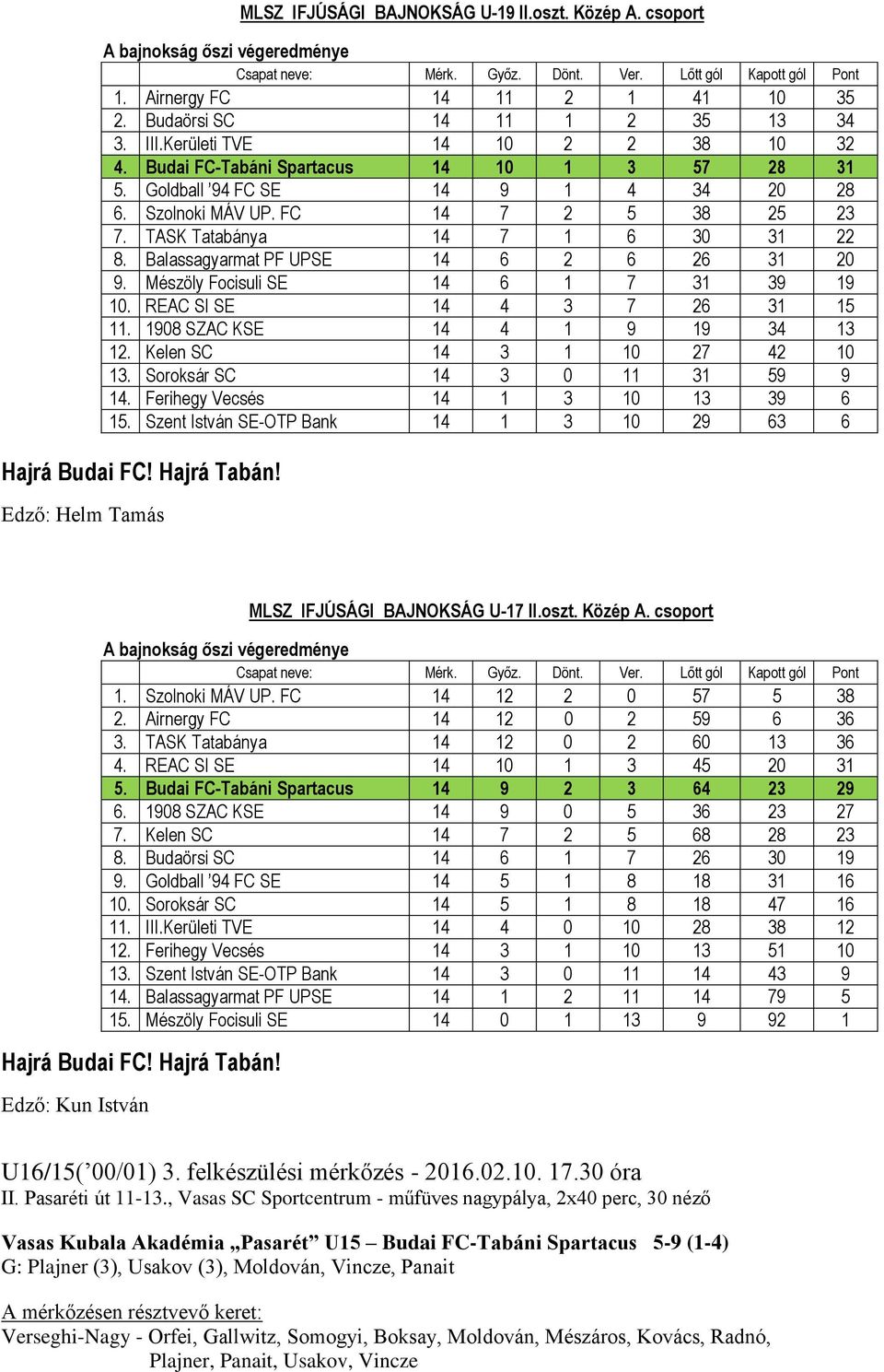 Balassagyarmat PF UPSE 14 6 2 6 26 31 20 9. Mészöly Focisuli SE 14 6 1 7 31 39 19 10. REAC SI SE 14 4 3 7 26 31 15 11. 1908 SZAC KSE 14 4 1 9 19 34 13 12. Kelen SC 14 3 1 10 27 42 10 13.