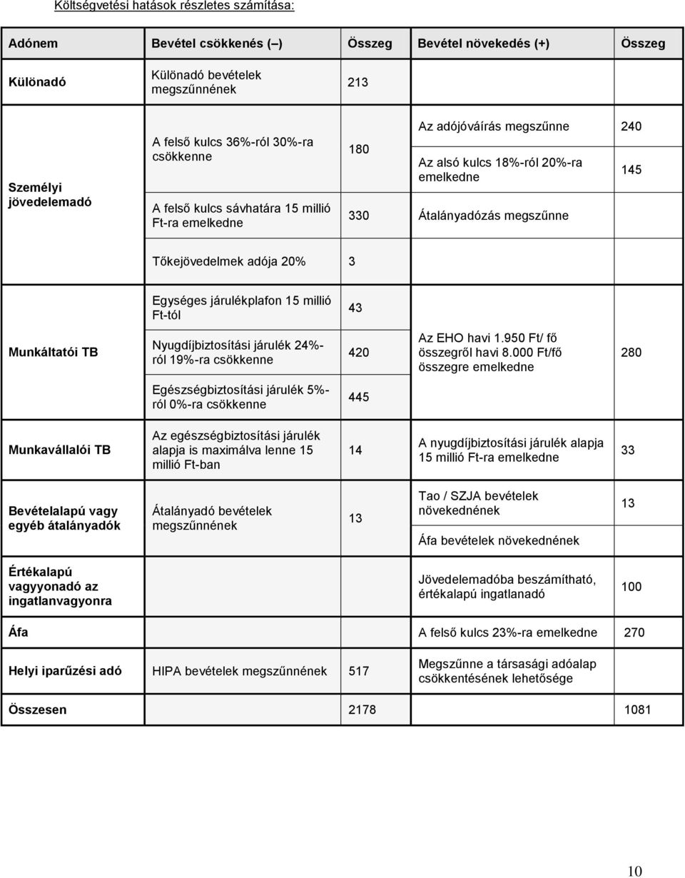 Egységes járulékplafon 15 millió Ft-tól 43 Munkáltatói TB Nyugdíjbiztosítási járulék 24%- ról 19%-ra csökkenne 420 Az EHO havi 1.950 Ft/ fő összegről havi 8.