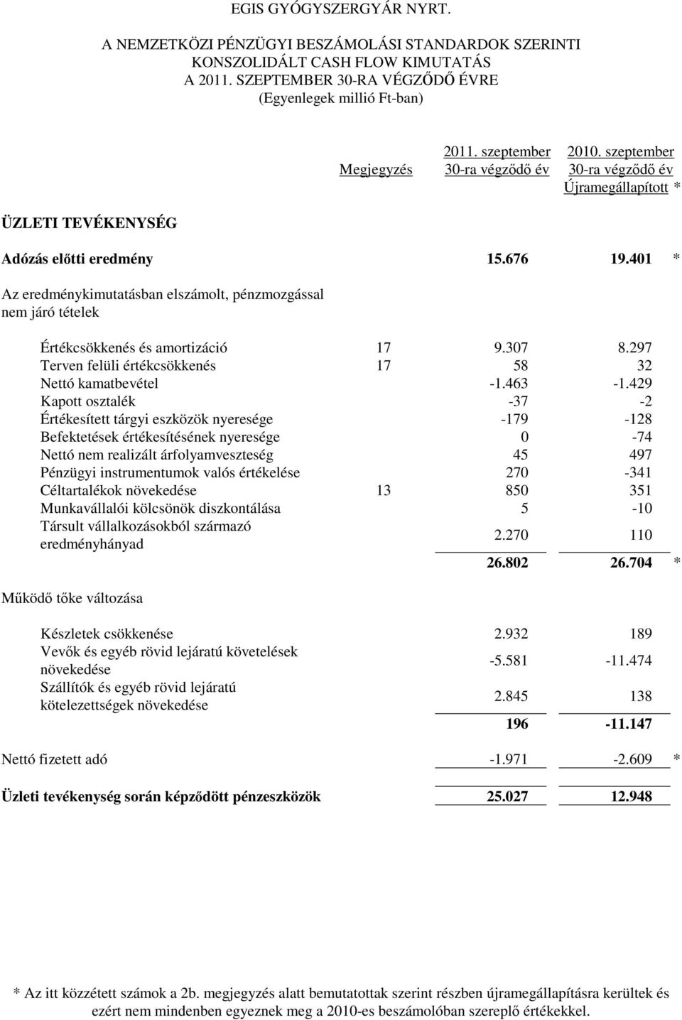 401 * Az eredménykimutatásban elszámolt, pénzmozgással nem járó tételek Értékcsökkenés és amortizáció 17 9.307 8.297 Terven felüli értékcsökkenés 17 58 32 Nettó kamatbevétel -1.463-1.