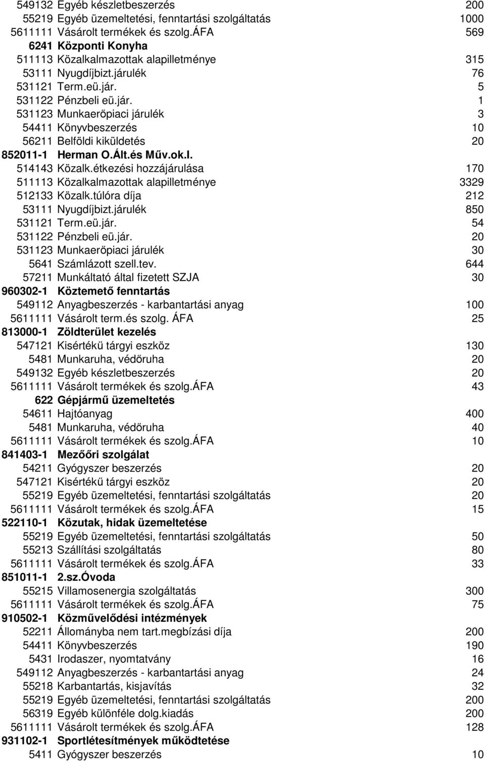 étkezési hozzájárulása 170 511113 Közalkalmazottak alapilletménye 3329 512133 Közalk.túlóra díja 212 53111 Nyugdíjbizt.járulék 850 531121 Term.eü.jár. 54 531122 Pénzbeli eü.jár. 20 531123 Munkaerőpiaci járulék 30 5641 Számlázott szell.