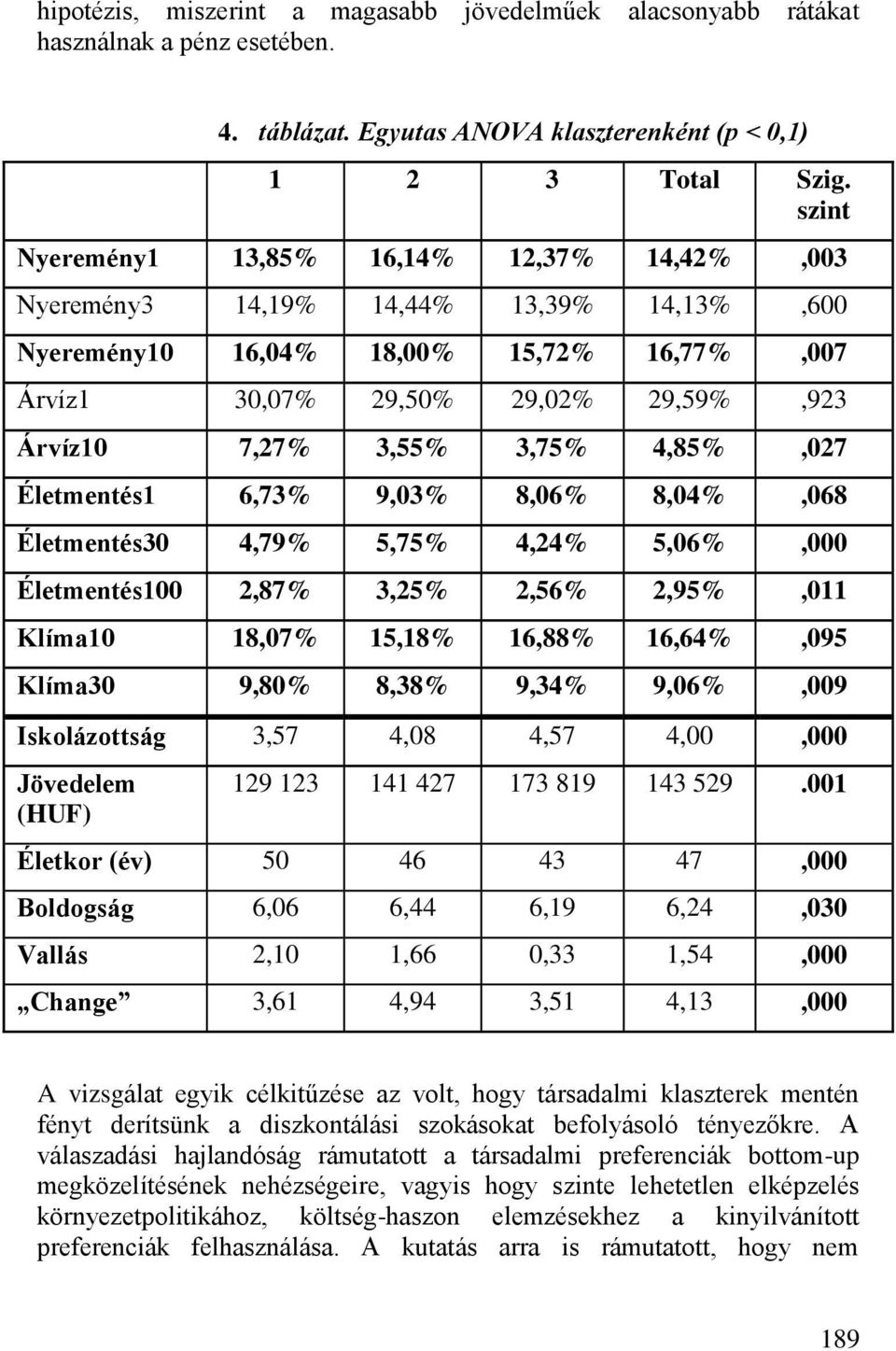 3,75% 4,85%,027 Életmentés1 6,73% 9,03% 8,06% 8,04%,068 Életmentés30 4,79% 5,75% 4,24% 5,06%,000 Életmentés100 2,87% 3,25% 2,56% 2,95%,011 Klíma10 18,07% 15,18% 16,88% 16,64%,095 Klíma30 9,80% 8,38%