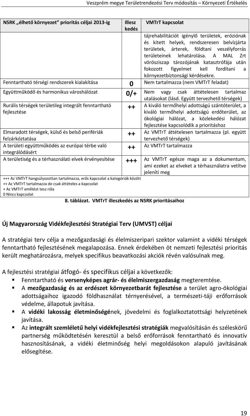 Fenntartható térségi rendszerek kialakítása 0 Nem tartalmazza (nem VMTrT feladat) Együttműködő és harmonikus városhálózat 0/+ Nem vagy csak áttételesen tartalmaz utalásokat (lásd.