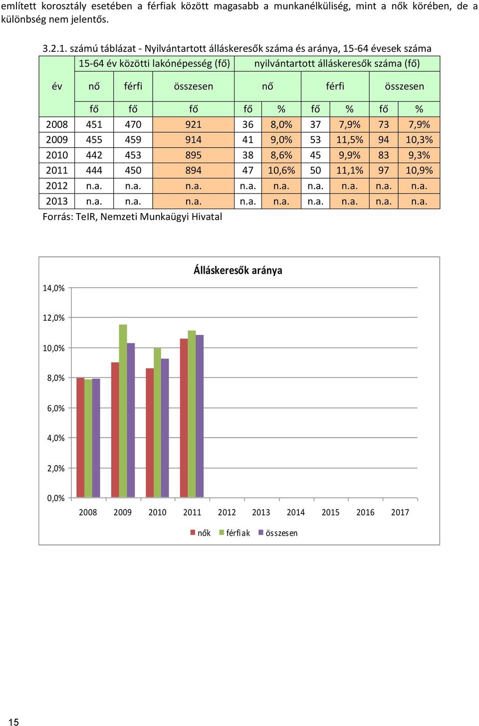 fő fő fő % fő % fő % 2008 451 470 921 36 8,0% 37 7,9% 73 7,9% 2009 455 459 914 41 9,0% 53 11,5% 94 10,3% 2010 442 453 895 38 8,6% 45 9,9% 83 9,3% 2011 444 450 894 47 10,6% 50 11,1% 97 10,9% 2012 n.a.