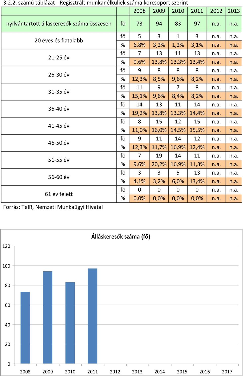 a. n.a. fő 14 13 11 14 n.a. n.a. % 19,2% 13,8% 13,3% 14,4% n.a. n.a. fő 8 15 12 15 n.a. n.a. % 11,0% 16,0% 14,5% 15,5% n.a. n.a. fő 9 11 14 12 n.a. n.a. % 12,3% 11,7% 16,9% 12,4% n.a. n.a. fő 7 19 14 11 n.