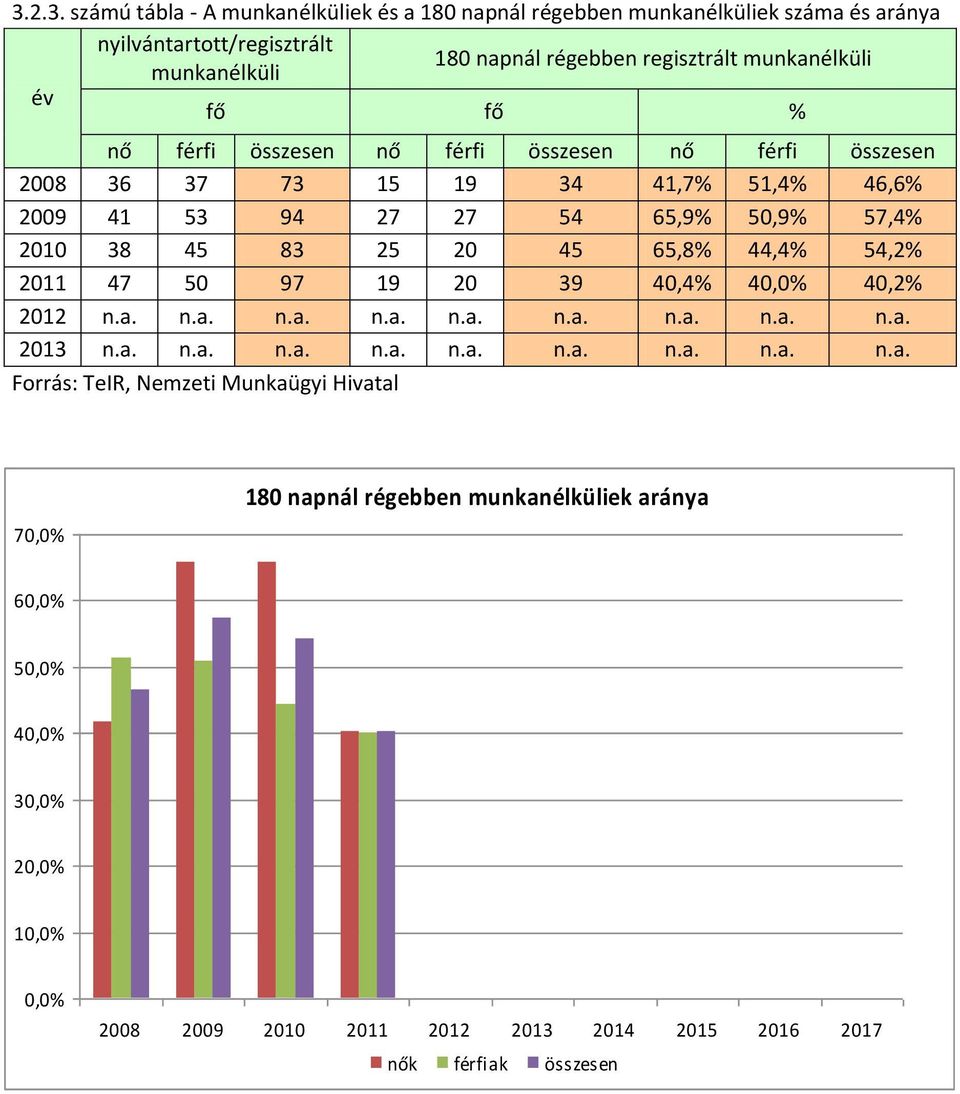 20 45 65,8% 44,4% 54,2% 2011 47 50 97 19 20 39 40,4% 40,0% 40,2% 2012 n.a.