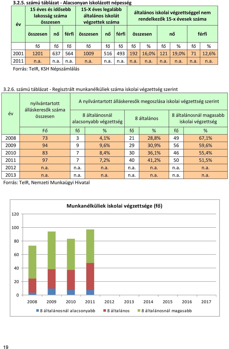 évesek száma összesen nő férfi összesen nő férfi összesen nő férfi fő fő fő fő fő fő fő % fő % fő % 2001 1201 637 564 1009 516 493 192 16,0% 121 19,0% 71 12,6% 2011 n.a. n.a. n.a. n.a. n.a. n.a. n.a. n.a. n.a. n.a. n.a. n.a. Forrás: TeIR, KSH Népszámlálás 3.