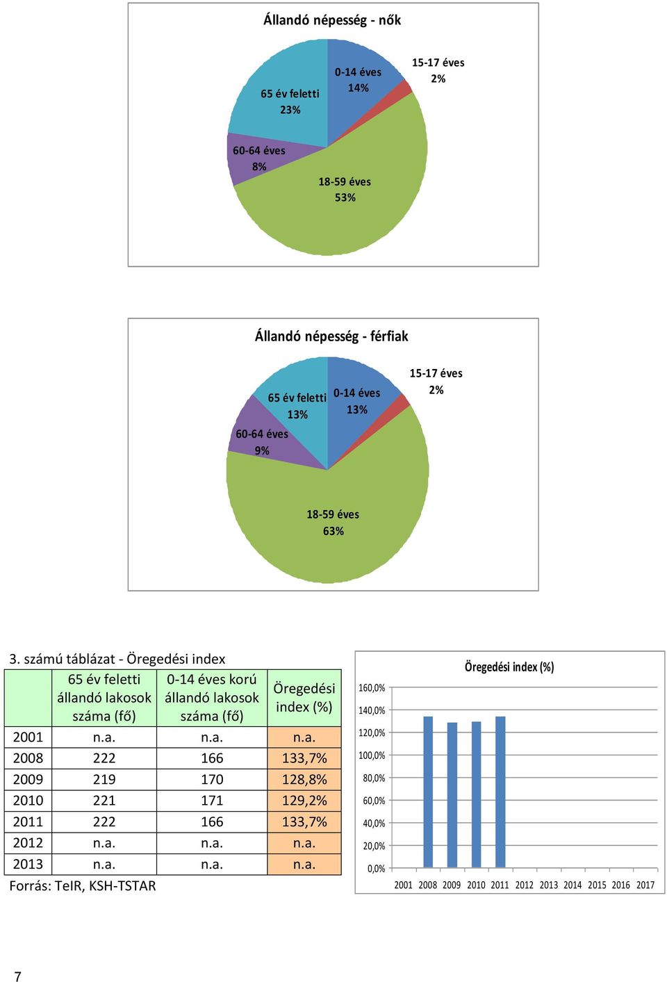 számú táblázat - Öregedési index 65 év feletti 0-14 éves korú állandó lakosok állandó lakosok száma (fő) száma (fő) Öregedési index (%) 2001 n.a. n.a. n.a. 2008 222 166 133,7% 2009 219 170 128,8% 2010 221 171 129,2% 2011 222 166 133,7% 2012 n.