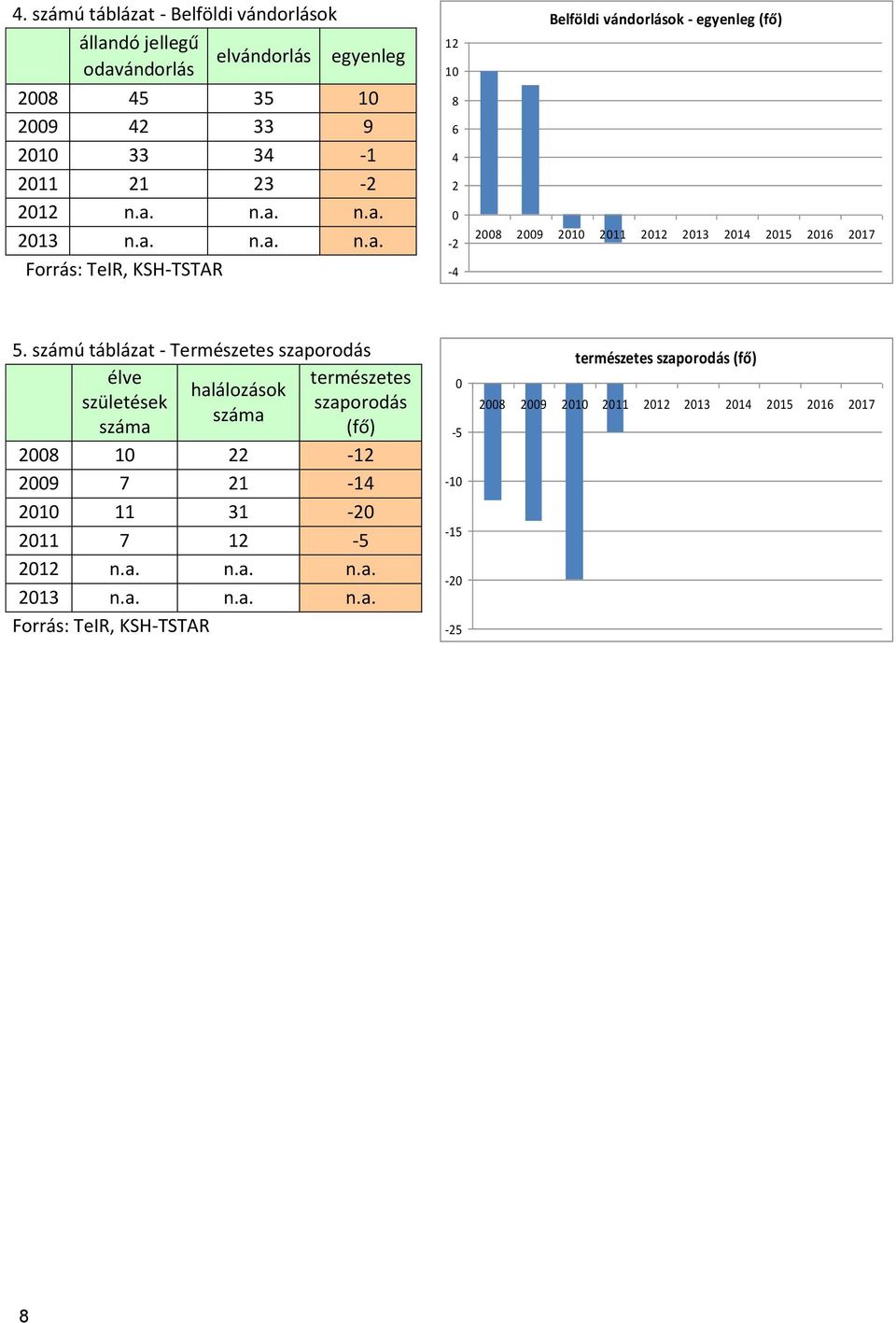 számú táblázat - Természetes szaporodás élve természetes halálozások születések szaporodás száma száma (fő) 2008 10 22-12 2009 7 21-14 2010 11 31-20 2011 7 12-5