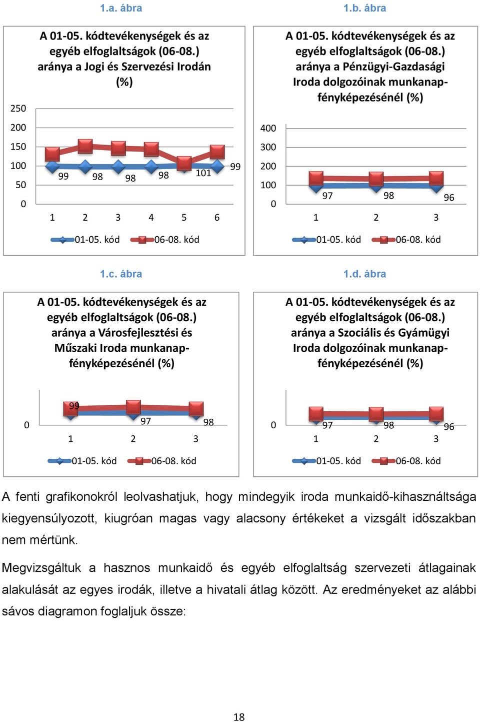 ) aránya a Pénzügyi-Gazdasági Iroda dolgozóinak munkanapfényképezésénél (%) 200 400 150 300 100 50 0 99 98 98 98 101 1 2 3 4 5 6 99 200 100 0 97 98 96 1 2 3 01-05. kód 06-08. kód 01-05. kód 06-08. kód 1.