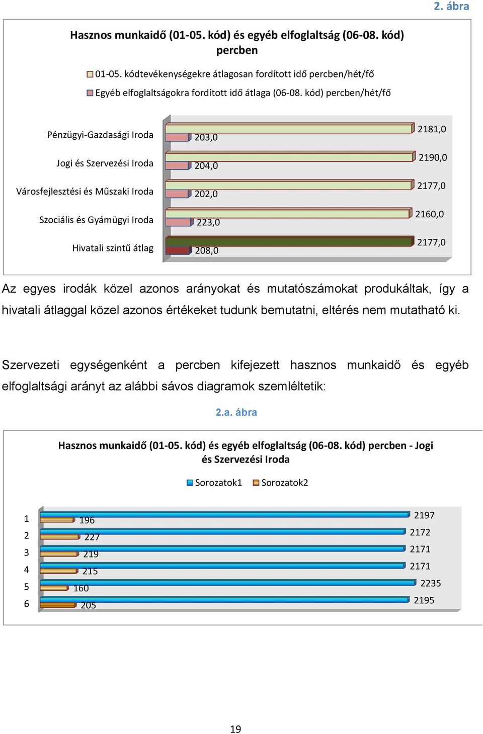 2177,0 2160,0 2177,0 Az egyes irodák közel azonos arányokat és mutatószámokat produkáltak, így a hivatali átlaggal közel azonos értékeket tudunk bemutatni, eltérés nem mutatható ki.