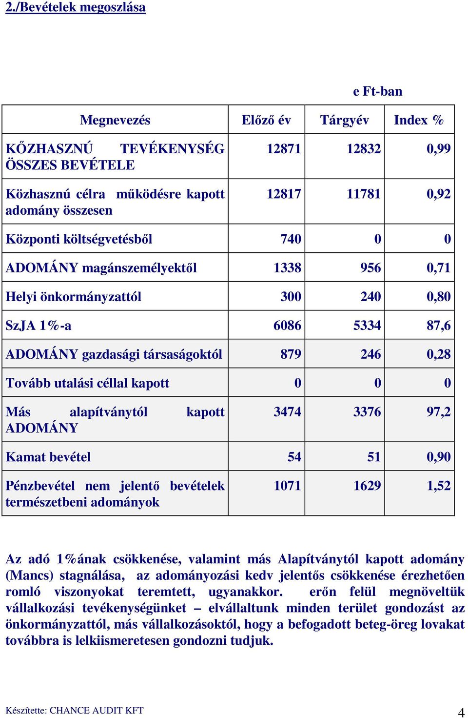 0 0 Más alapítványtól kapott ADOMÁNY 3474 3376 97,2 Kamat bevétel 54 51 0,90 Pénzbevétel nem jelentő bevételek természetbeni adományok 1071 1629 1,52 Az adó 1%ának csökkenése, valamint más