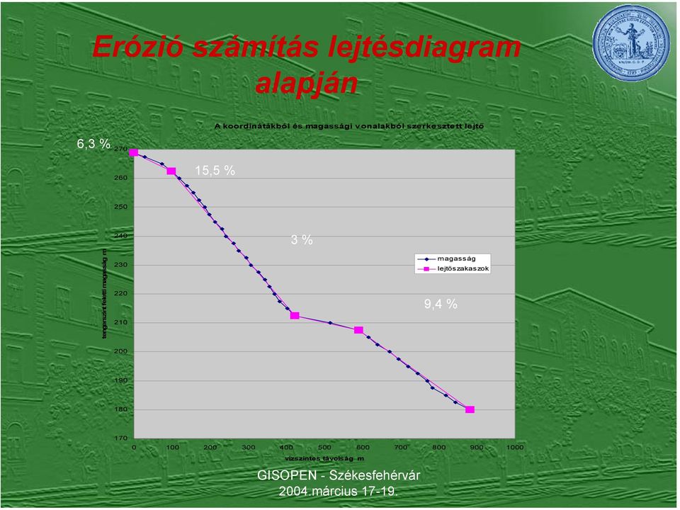 feletti magasság m 240 230 220 210 3 % magasság lejtőszakaszok 9,4 %