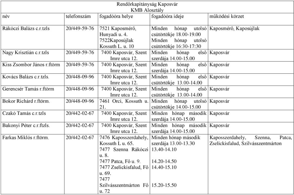 Czakó Tamás c.r.tzls 20/442-02-67 7400, Szent Bakonyi Péter 20/442-02-67 7400, Szent Farkas Miklós r.ftörm. 20/442-02-67 7476 Kaposszerdahely, Kossuth L u. 65. 7477 Szenna Rákóczi u. 8.