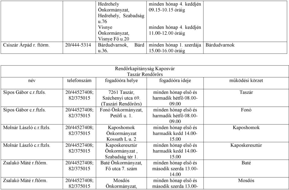 Zsalakó Máté r.ftőrm. 7261 Taszár, Széchenyi utca 69. (Taszári Rendőrőrs) Fonó Petőfi u. 1. Kaposhomok Önkormányzat Kossuth L u. 2 Kaposkeresztúr Önkormányzat, Szabadság tér 1. Baté Fő utca 7.