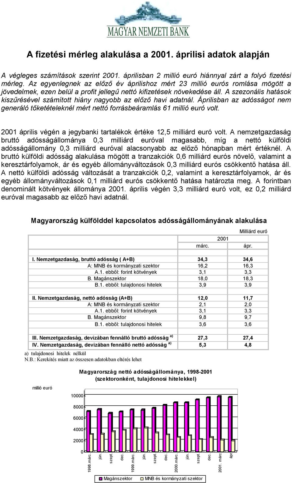 A szezonális hatások kiszűrésével számított hiány nagyobb az előző havi adatnál. Áprilisban az adósságot nem generáló tőketételeknél mért nettó forrásbeáramlás 61 millió euró volt.