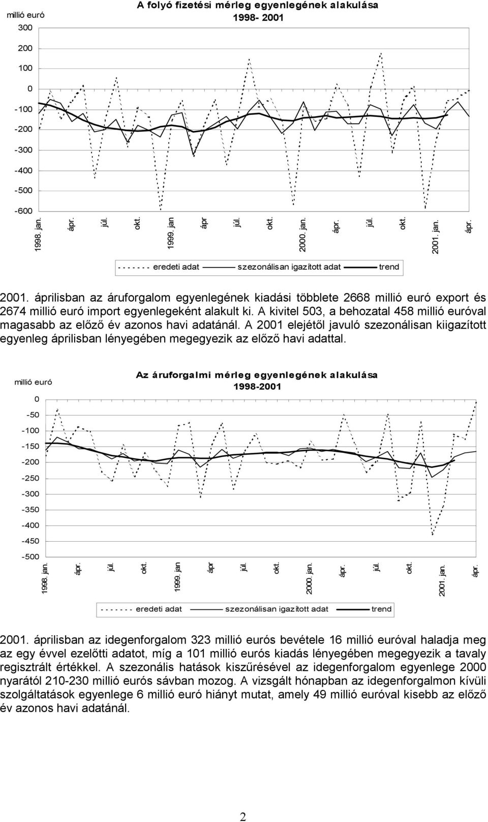 A kivitel 53, a behozatal 458 millió euróval magasabb az előző év azonos havi adatánál. A 21 elejétől javuló szezonálisan kiigazított egyenleg ilisban lényegében megegyezik az előző havi adattal.