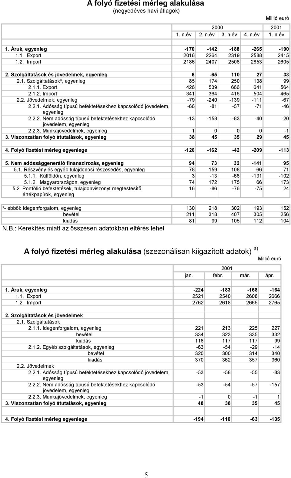 2.1. Adósság típusú befektetésekhez kapcsolódó jövedelem, -66-81 -57-71 -46 egyenleg 2.2.2. Nem adósság típusú befektetésekhez kapcsolódó -13-158 -83-4 -2 jövedelem, egyenleg 2.2.3. Munkajövedelmek, egyenleg 1-1 3.