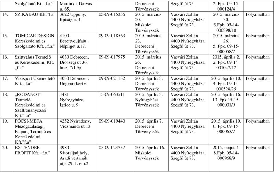 ép. 4030 Debrecen, Ungvári kert 6. 4481 Igrice u. 9. 4252 Nyíradony, Viczmándi út 13. 3980 Sátoraljaújhely, Aradi vértanúk útja 29. 1. em.2. 05-09-015356 2015. március 20. 09-09-018563 2015.